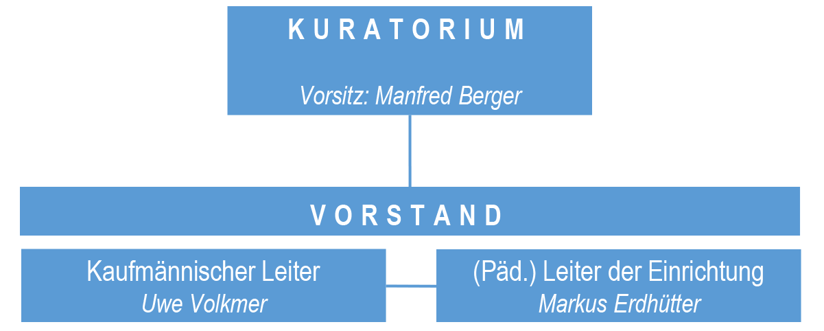 2026 Organisationsstruktur Loher Nocken 03 26 Auszug Kuratorium Vorstand